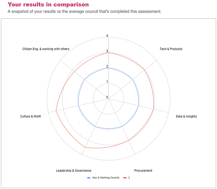 Our DPMA results in comparison to an average council that has completed the assessment